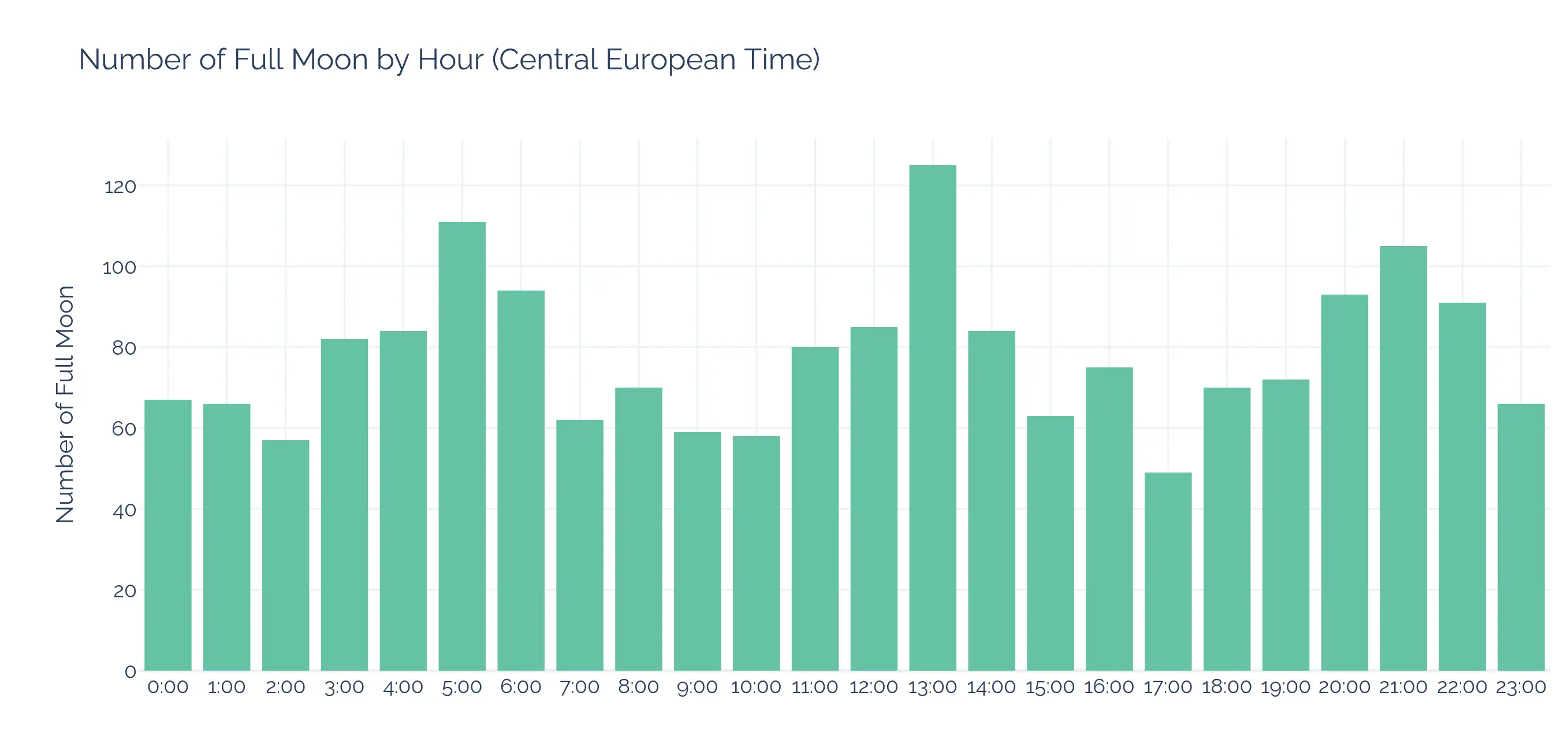 a full moon usually happen is between 13:00 and 14:00 - Central European Time (CET)