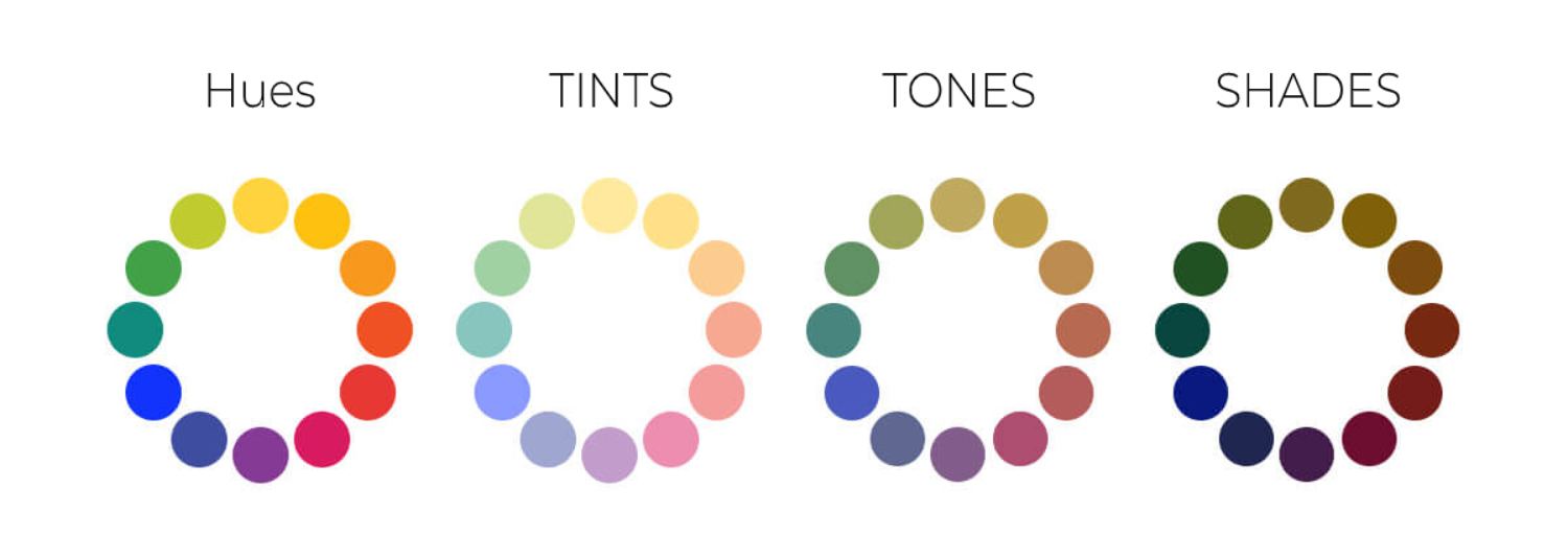 Hues are primary colors. Tints are the mixture of hues and white color. Tones are the mixture of hues and grey color. And Shade are the mixture of hues and black color.
